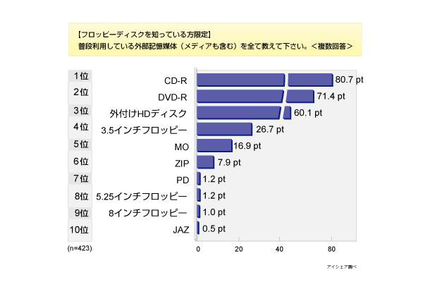 フロッピーディスクに関する意識調査