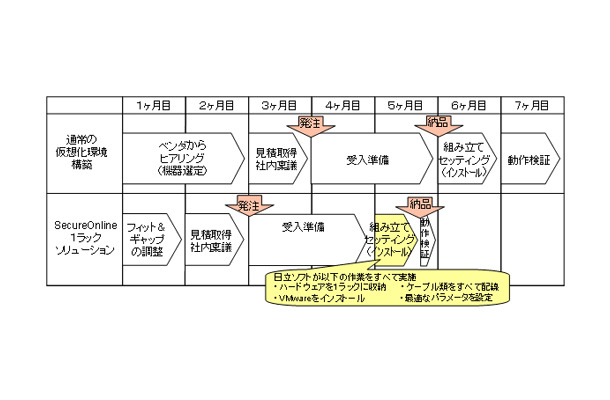 通常の仮想化環境構築とSecureOnline１ラックソリューションの構築方法の違い