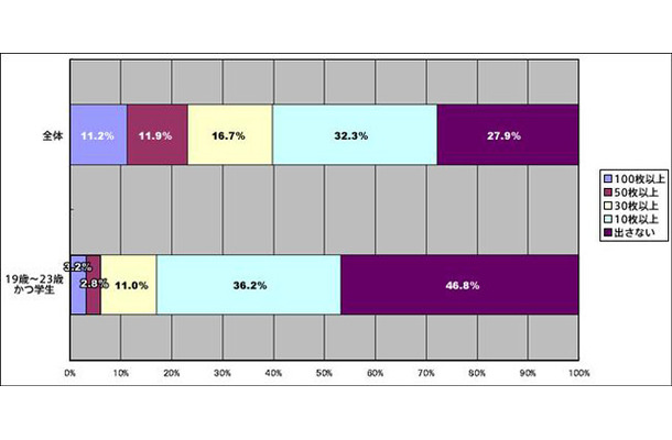 年賀状の利用実態比較調査