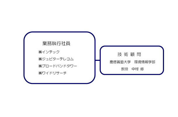 湘南オープンワイヤレスプラットフォーム合同会社（仮称）構成