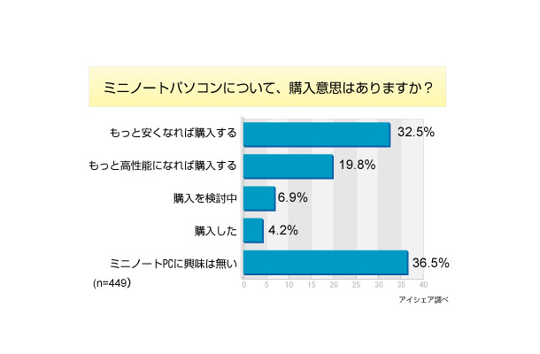 ミニノートパソコンについての意識調査