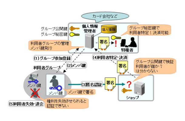 匿名認証の概要