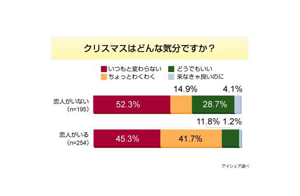 クリスマスデートに関する意識調査