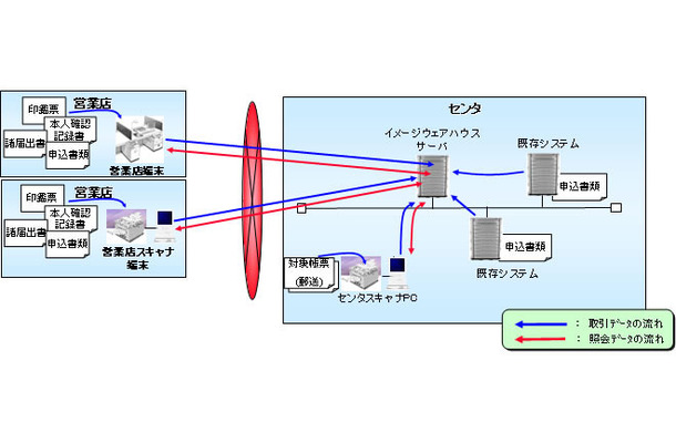 「イメージウェアハウス」システム概要図