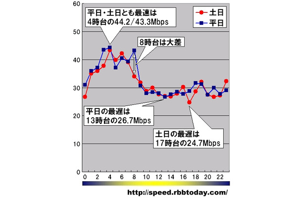 縦軸は平均速度（Mbps）、横軸は時間帯。平日と土日に分けて1時間単位で集計している。平日・土日とも最速は4時台だが、最遅時間帯は平日と土日で異なり、あえて分かりやすく言えば、「笑点」の放送時間が「休日ダウンレートの最も遅い時間帯」ということになる