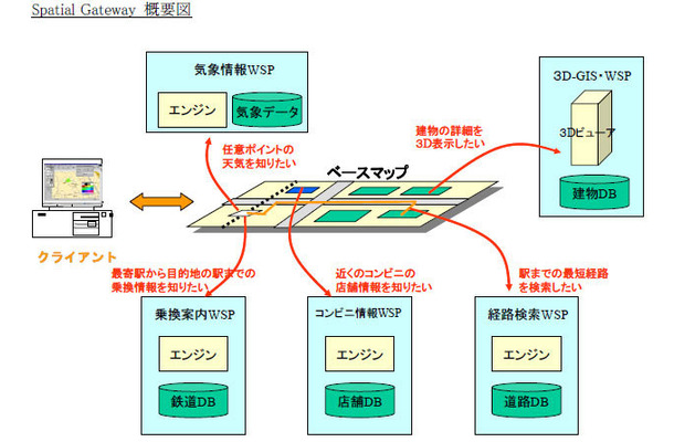 Spatial Gateway 概要図