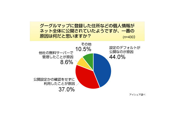 調査データ