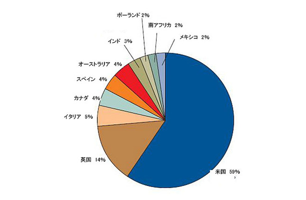 フィッシング攻撃の国別分布