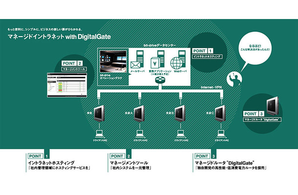 「マネージドイントラネット」のネットワーク構成例