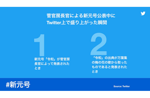 「令和」に関する会話が2時間で450万ツイートに！