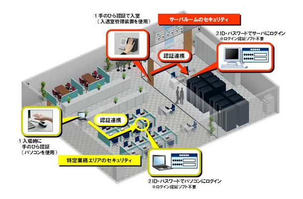 「かんたんセキュリティモデル」の利用イメージ