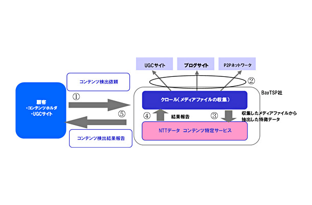 モニタリングサービスの概要