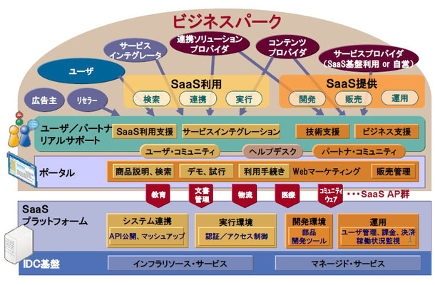 SaaS BusinessPark（ビジネスパーク）全体図