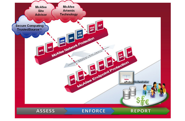 マカフィーの新たなセキュリティフロー