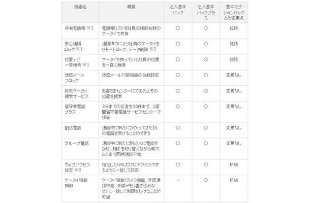 「法人基本パック」「法人基本パックプラス」で利用可能な機能