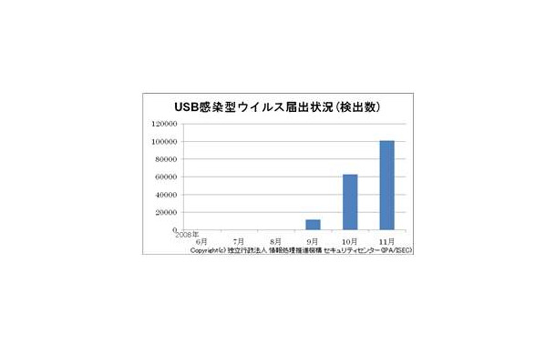 USB感染型ウィルス届出状況