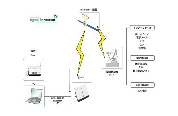 BGAN衛星サービスのネットワーク