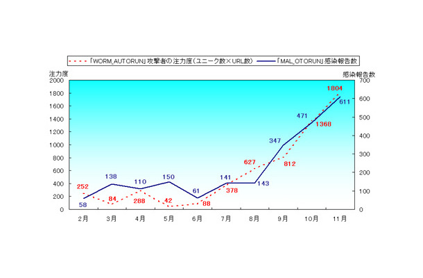 「WORM_AUTORUN」攻撃者注力度と「MAL_OTORUN」報告数推移（2008年2月〜11月）