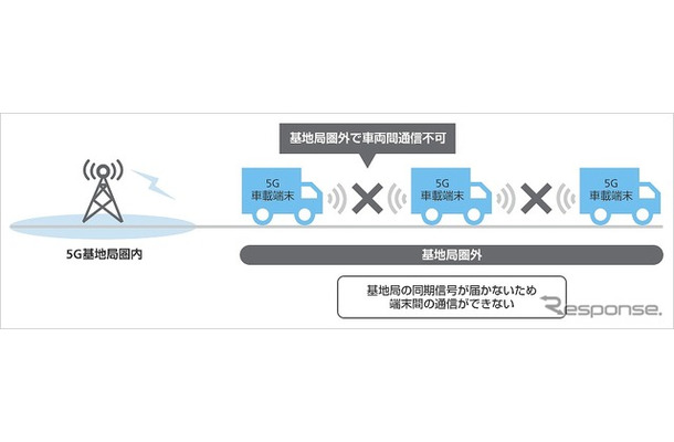 これまでの車両間直接通信の屋外フィールド試験