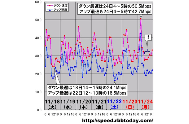 縦軸は平均速度（Mbps）、横軸は時間帯。ダウンレートとアップレートのピーク時間帯はどちらも連休最終日である24日（振替休日）未明の4〜5時台だった。「速度変化が乏しい時間帯が続く現象」がこの日の10〜11時台から14〜15時台までのダウンレートに見られている