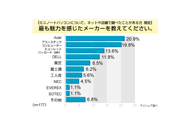 ミニノートPCに関する意識調査