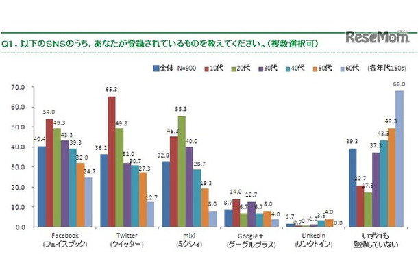 登録しているSNS