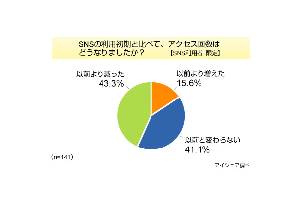 SNS利用に関するアンケート調査