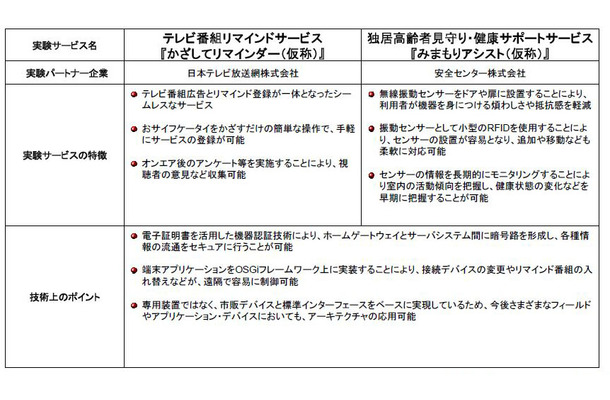 実証実験の内容