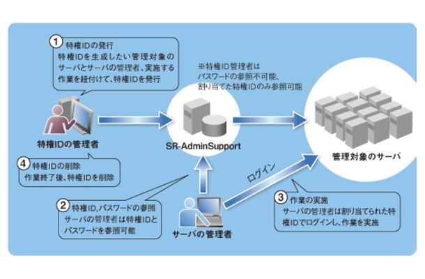 「SR-AdminSupport」特権IDのライフサイクル管理