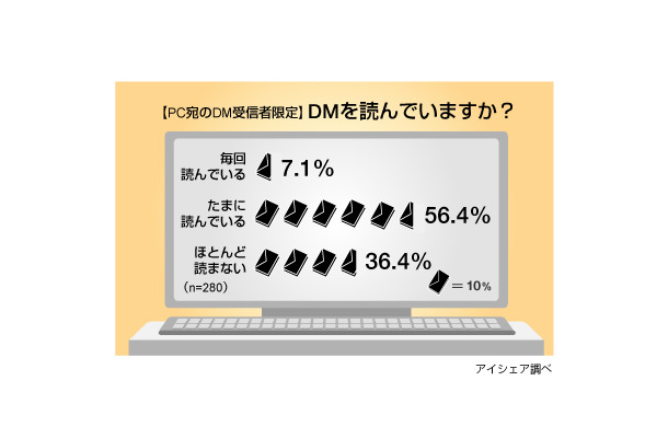 ダイレクトメールに関する意識調査