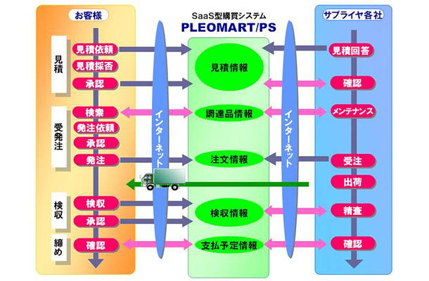 「PLEOMART/PS」の概要