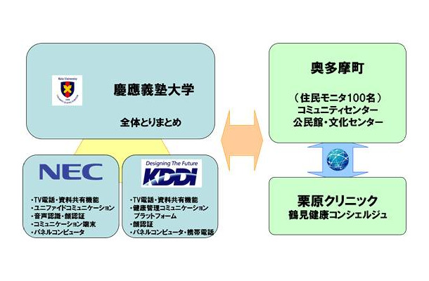 実証実験の体制