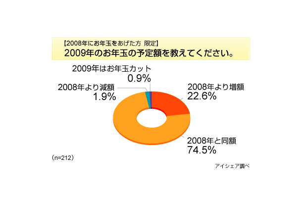 お年玉に関する意識調査