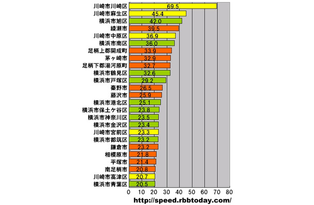 横軸の単位はMbps。神奈川県における市町村区ごとのアップレートのランキング（測定件数が1件しかなった地域を除く）。トップは川崎市川崎区で2位以下を大きく引き離す速度をたたき出した。2位には同市の麻生区（あさおく）が45.4Mbpsでランクインした