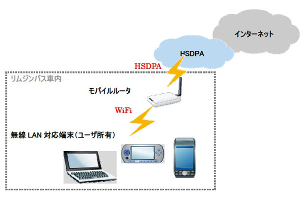 HSDPAとWiFiを組み合わせた接続イメージ