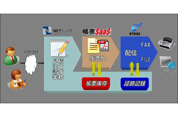 「SaaS型業務革新支援サービス」イメージ