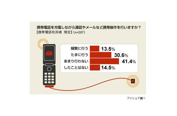 充電に関する意識調査