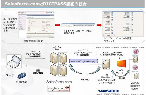 Salesforce.comとDIGIPASSの認証の統合の例