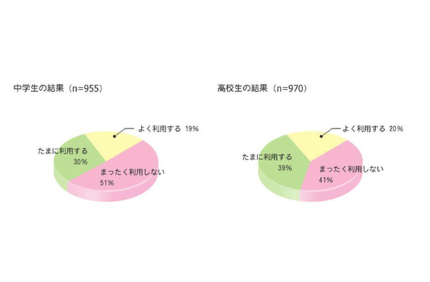 ケータイ利用に関する実態調査「ケータイのクーポンは利用していますか？」