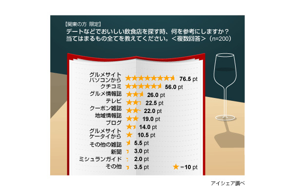 飲食店ガイドに関する意識調査