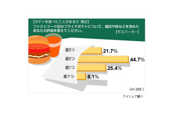 モスバーガーの評価