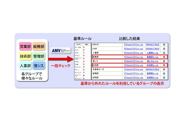 内部統制支援：ポリシーチェック機能（AMV：Access Management View）