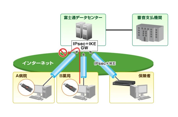 富士通のFENICSメディカルグループネットサービス