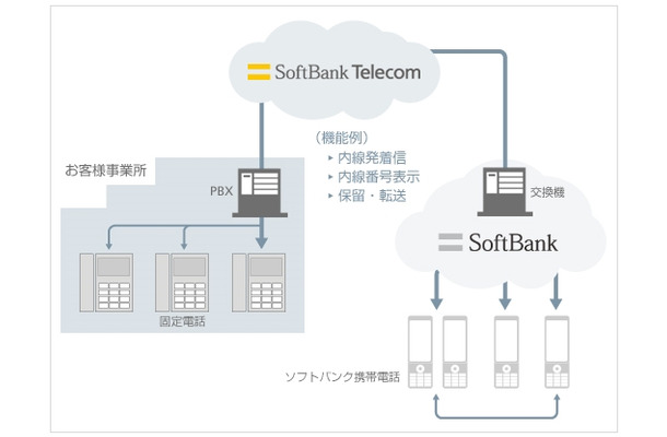 ソフトバンク「ホワイトオフィス」サービスイメージ