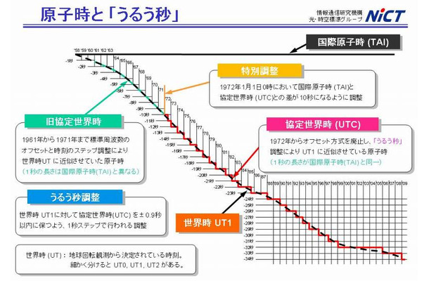 原子時とうるう秒