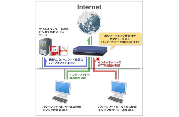 ヤマハのファイアウォールルータ「SRT100」と、トレンドマイクロの法人向け総合セキュリティソフトが動作連携