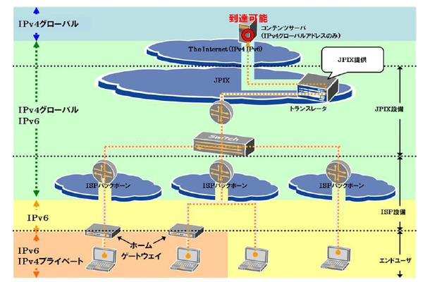 「IPv6v4エクスチェンジサービス」イメージ図