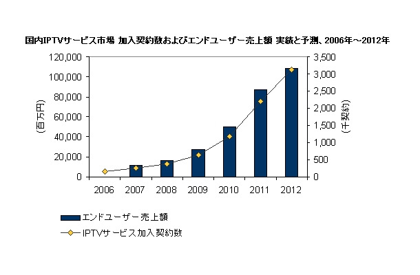 国内IPTVサービス市場 加入契約数およびエンドユーザー売上額 実績と予測、2006年〜2012年