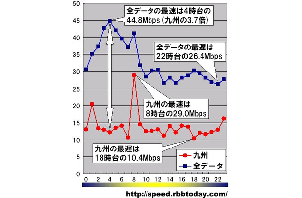 縦軸は平均速度（Mbps）、横軸は時間帯。日付や曜日を問わずに無条件に1時間単位で集計している。全データのダウンレート最速は4時台の44.8Mbpsであった。同じ時間帯の九州のダウンレートは12.2Mbpsであり、なんと3.7倍もの差がついている。