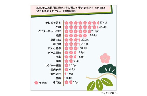 正月の過ごし方